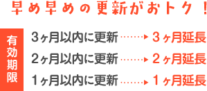 早め早めの更新がおトク!有効期限3ヶ月前更新で3ヶ月延長、有効期限2ヶ月前更新で2ヶ月延長、有効期限1ヶ月前更新で1ヶ月延長